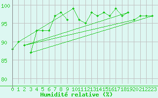 Courbe de l'humidit relative pour Grasque (13)