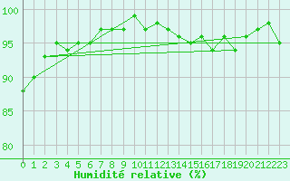 Courbe de l'humidit relative pour Hestrud (59)