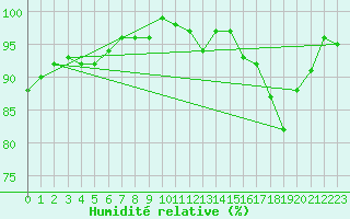 Courbe de l'humidit relative pour Sain-Bel (69)