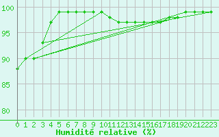 Courbe de l'humidit relative pour Soltau