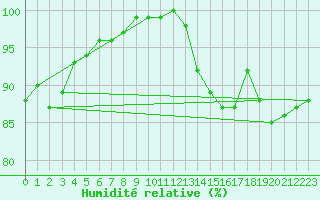 Courbe de l'humidit relative pour Chlons-en-Champagne (51)