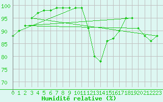Courbe de l'humidit relative pour Saint Witz (95)