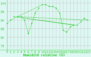 Courbe de l'humidit relative pour Mcon (71)