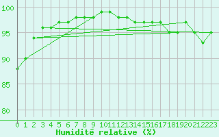 Courbe de l'humidit relative pour Aultbea