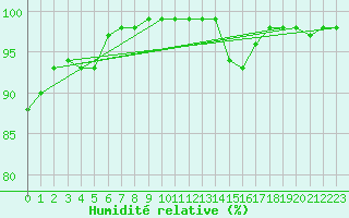 Courbe de l'humidit relative pour Quimper (29)