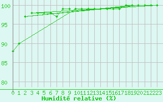 Courbe de l'humidit relative pour Saint-Yrieix-le-Djalat (19)