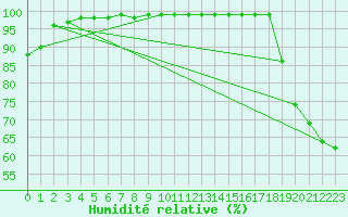 Courbe de l'humidit relative pour Schmuecke