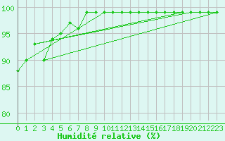 Courbe de l'humidit relative pour Sierra de Alfabia