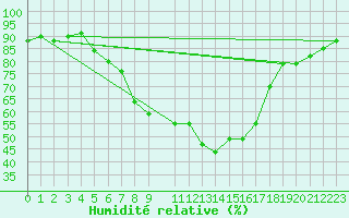 Courbe de l'humidit relative pour Neusiedl am See
