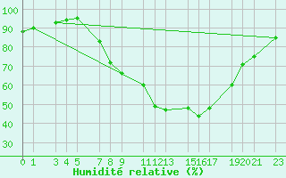 Courbe de l'humidit relative pour Tamarite de Litera