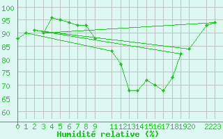 Courbe de l'humidit relative pour Coimbra / Cernache