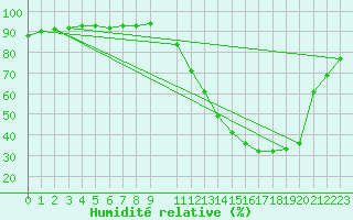 Courbe de l'humidit relative pour Taubate