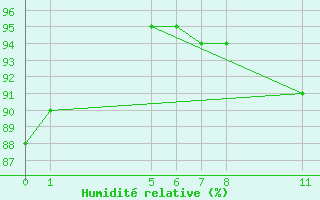 Courbe de l'humidit relative pour Manaus