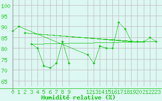 Courbe de l'humidit relative pour Berlevag