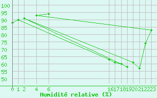 Courbe de l'humidit relative pour Ariquemes