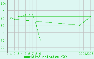 Courbe de l'humidit relative pour Sanary-sur-Mer (83)