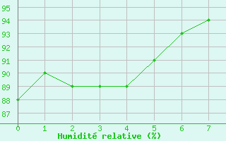 Courbe de l'humidit relative pour Aigrefeuille d'Aunis (17)