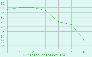 Courbe de l'humidit relative pour Boden