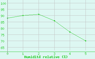 Courbe de l'humidit relative pour Kaunas