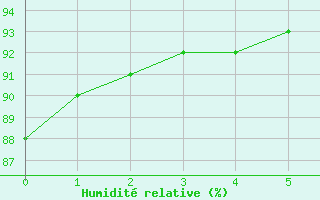 Courbe de l'humidit relative pour Aniane (34)