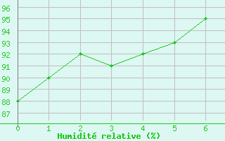 Courbe de l'humidit relative pour Cazaux (33)
