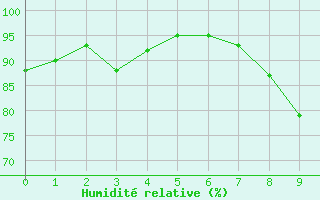 Courbe de l'humidit relative pour Le Buisson (48)