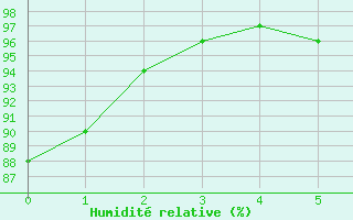 Courbe de l'humidit relative pour Weissenburg