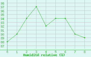 Courbe de l'humidit relative pour la bouée 62148