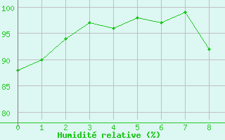 Courbe de l'humidit relative pour Trostberg