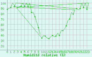 Courbe de l'humidit relative pour Gerona (Esp)