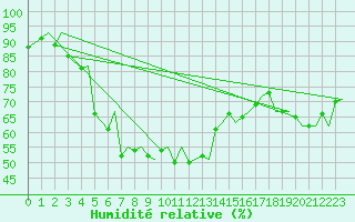 Courbe de l'humidit relative pour Tromso / Langnes