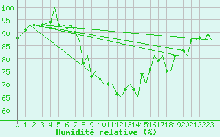 Courbe de l'humidit relative pour Tromso / Langnes