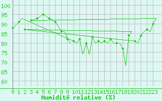 Courbe de l'humidit relative pour Tromso / Langnes