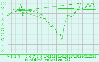 Courbe de l'humidit relative pour Zurich-Kloten