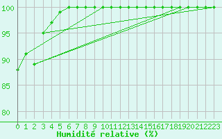 Courbe de l'humidit relative pour Veszprem / Szentkiralyszabadja