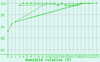 Courbe de l'humidit relative pour Saint-Goazec (29)