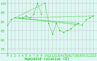 Courbe de l'humidit relative pour Puerto de San Isidro