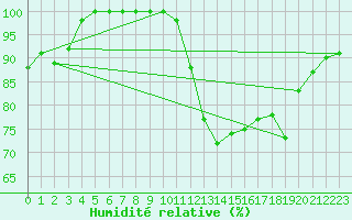 Courbe de l'humidit relative pour La Rochelle - Aerodrome (17)