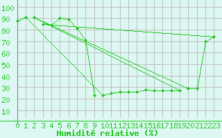 Courbe de l'humidit relative pour Altenrhein