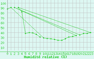 Courbe de l'humidit relative pour Graz Universitaet