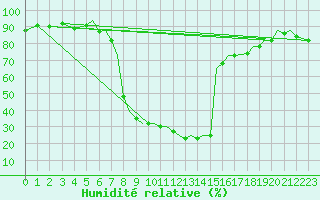 Courbe de l'humidit relative pour Reus (Esp)