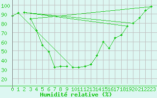 Courbe de l'humidit relative pour Heinola Plaani