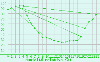 Courbe de l'humidit relative pour Cottbus