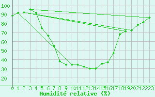 Courbe de l'humidit relative pour Gartland