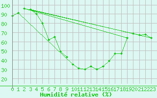 Courbe de l'humidit relative pour Joensuu Linnunlahti
