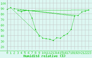 Courbe de l'humidit relative pour Oberstdorf