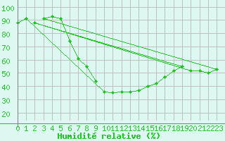 Courbe de l'humidit relative pour Agard