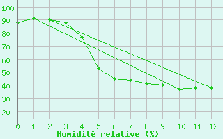 Courbe de l'humidit relative pour Punkaharju Airport