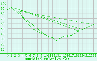 Courbe de l'humidit relative pour Ylinenjaervi