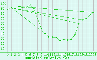 Courbe de l'humidit relative pour Burgos (Esp)